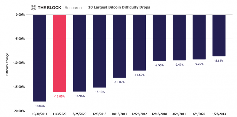 Ajustement Difficulté Mining Bitcoin