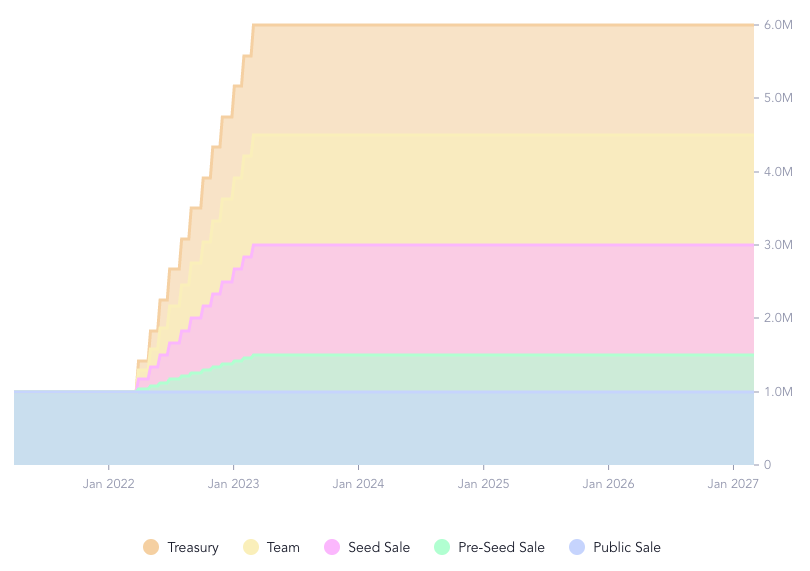 Evolution de la supply de l'ILV