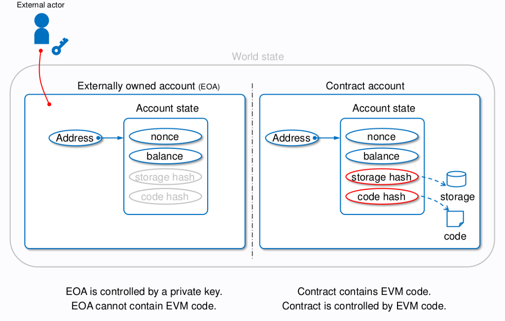 diffrenets types de comptes ethereum