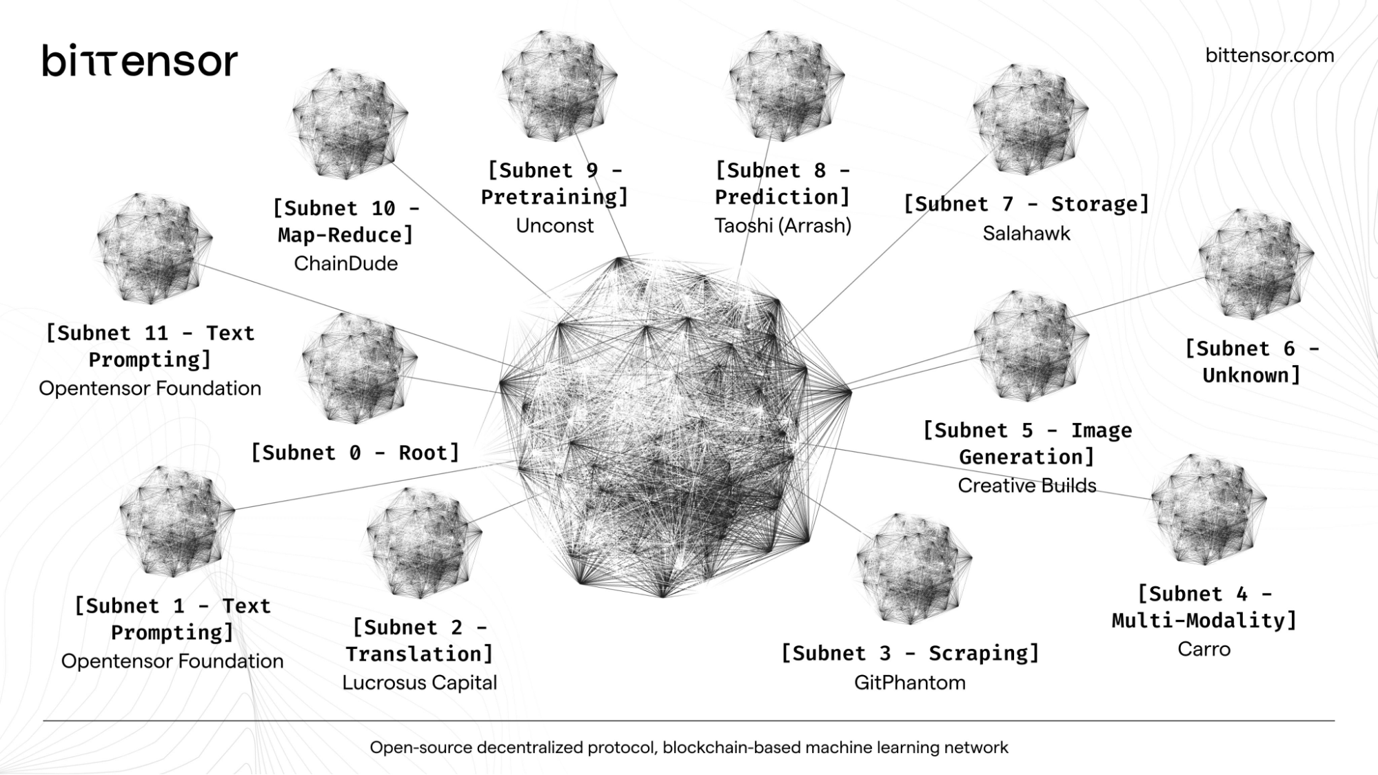 Subnets Bittensor