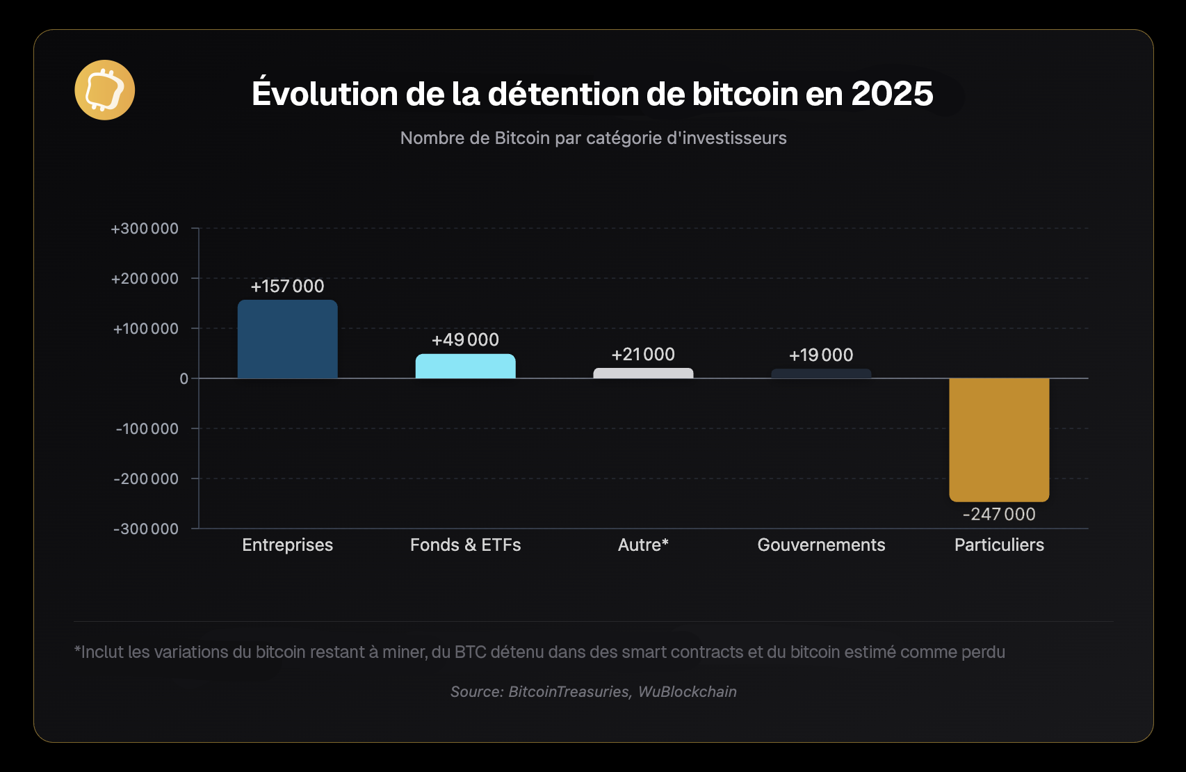 Détention BTC