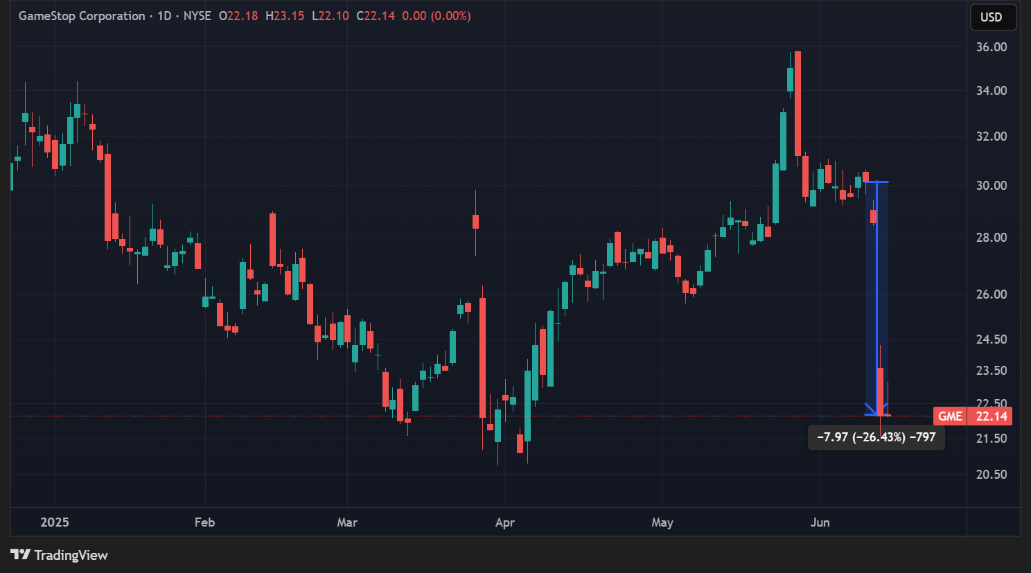 Cours de l'action GameStop en données quotidiennes