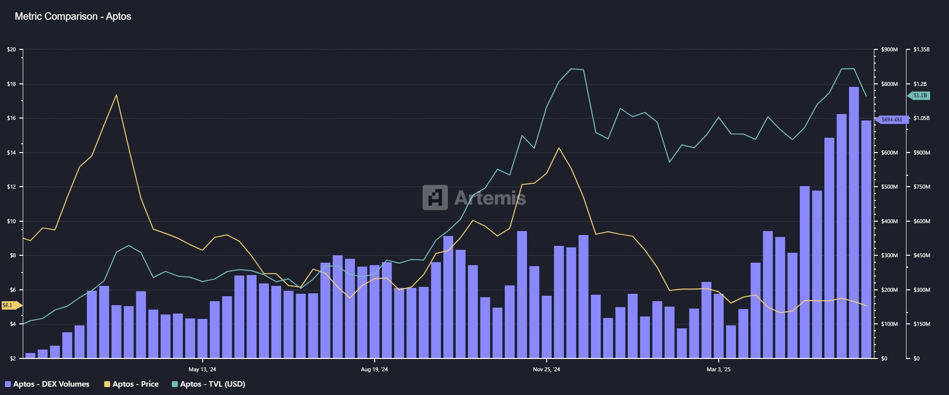 Graphique représentant la TVL (en vert), les volumes sur les exchanges décentralisés (en bleu) sur la blockchain Aptos et le prix du token APT (en jaune), en données hebdomadaires